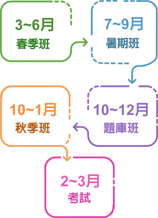 大碩研究所