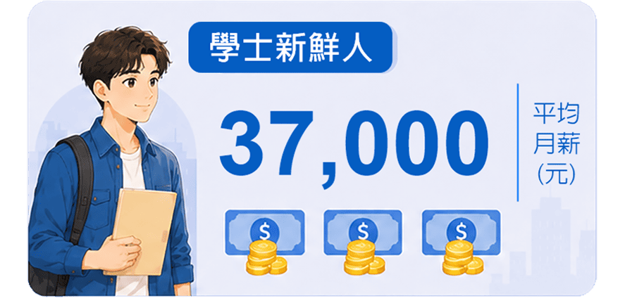 傳播系畢業平均月薪37,000元