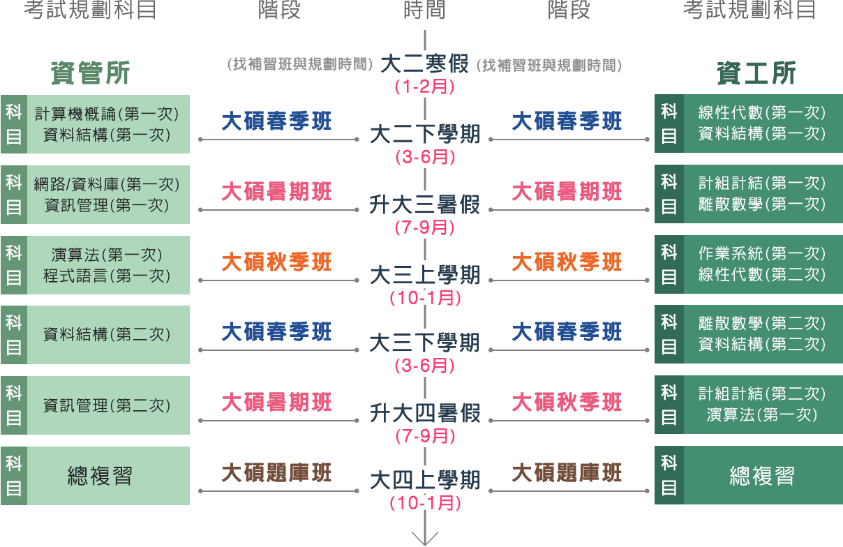 資管系,資管所,資管研究所,資管所考科,資工系,資工所