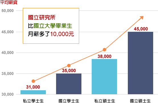 商科薪水 商科薪水