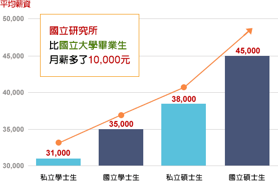 商科薪水