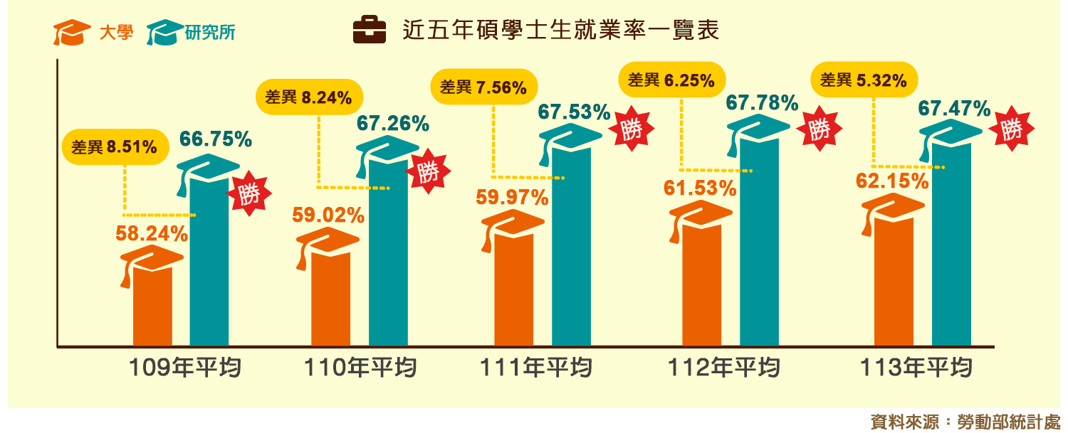 近四年碩學士生就業率一覽表
