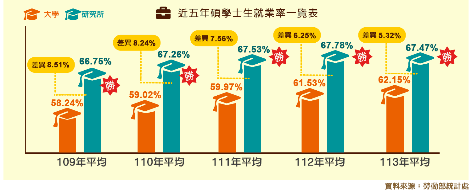 近三年碩學士生就業率一覽表