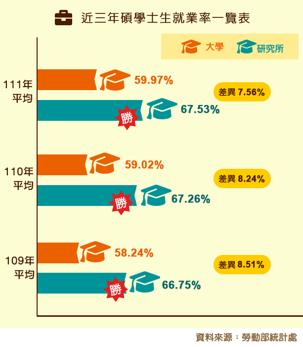 近三年碩學士生就業率一覽表