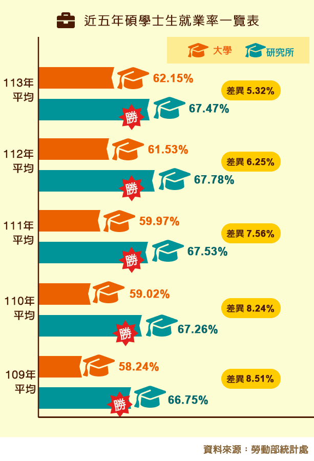 近四年碩學士生就業率一覽表