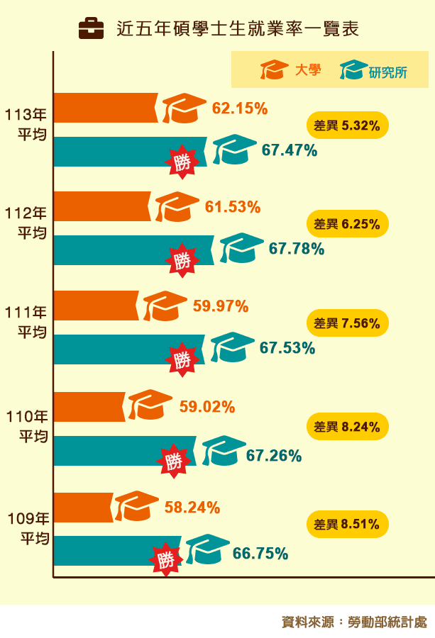 近三年碩學士生就業率一覽表