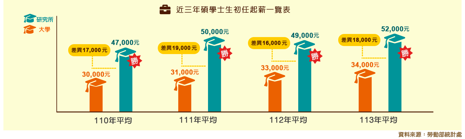 110-112年碩學士生初任起薪一覽表