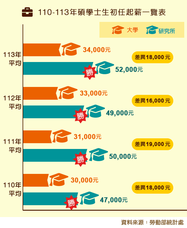 110-112年碩學士生初任起薪一覽表