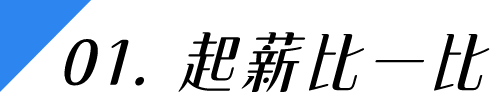 畢業起薪